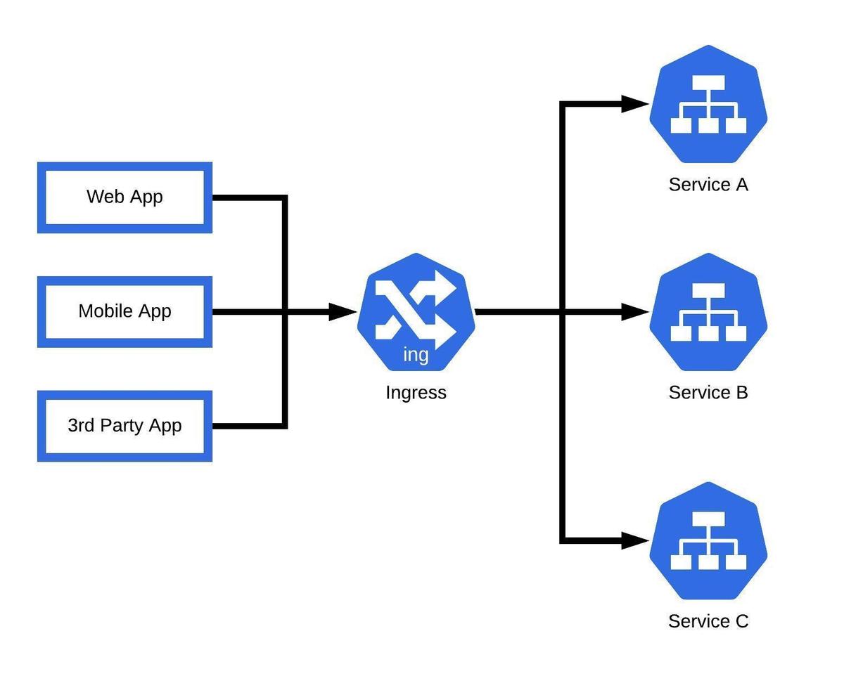 What Is Kubernetes Ingress ARMO