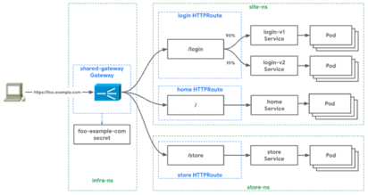 What is Kubernetes Gateway API and What are its Use Cases? | ARMO