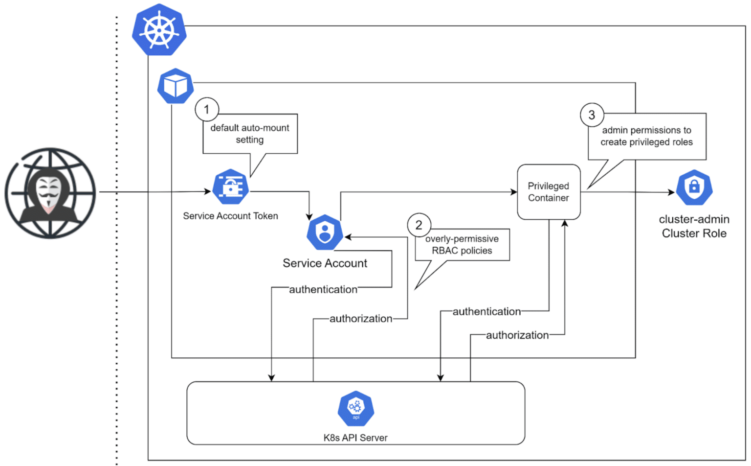 4 Kubernetes Attack Chains and How to Break Them