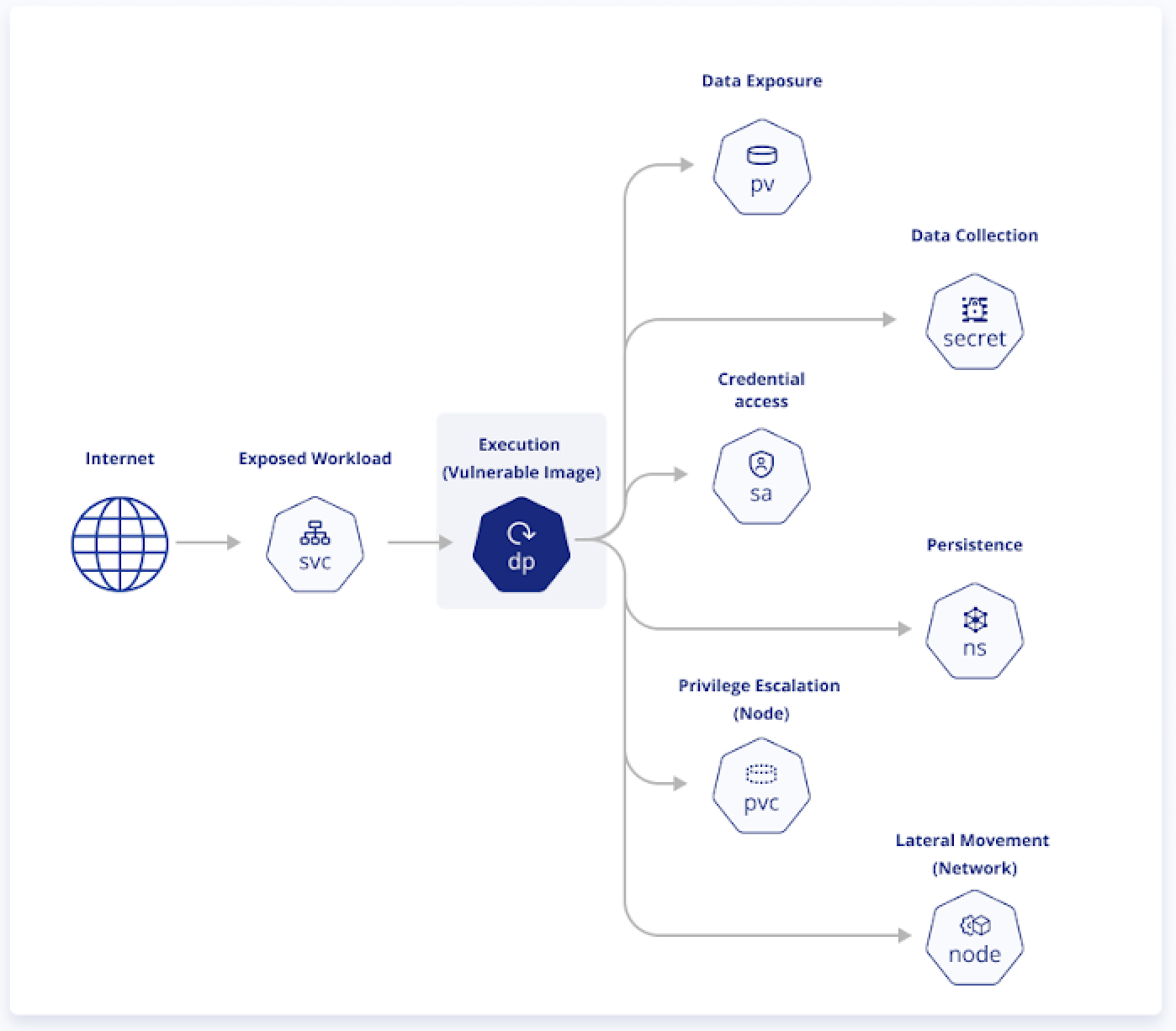 Enhancing Kubernetes Security by Blocking Attack Paths