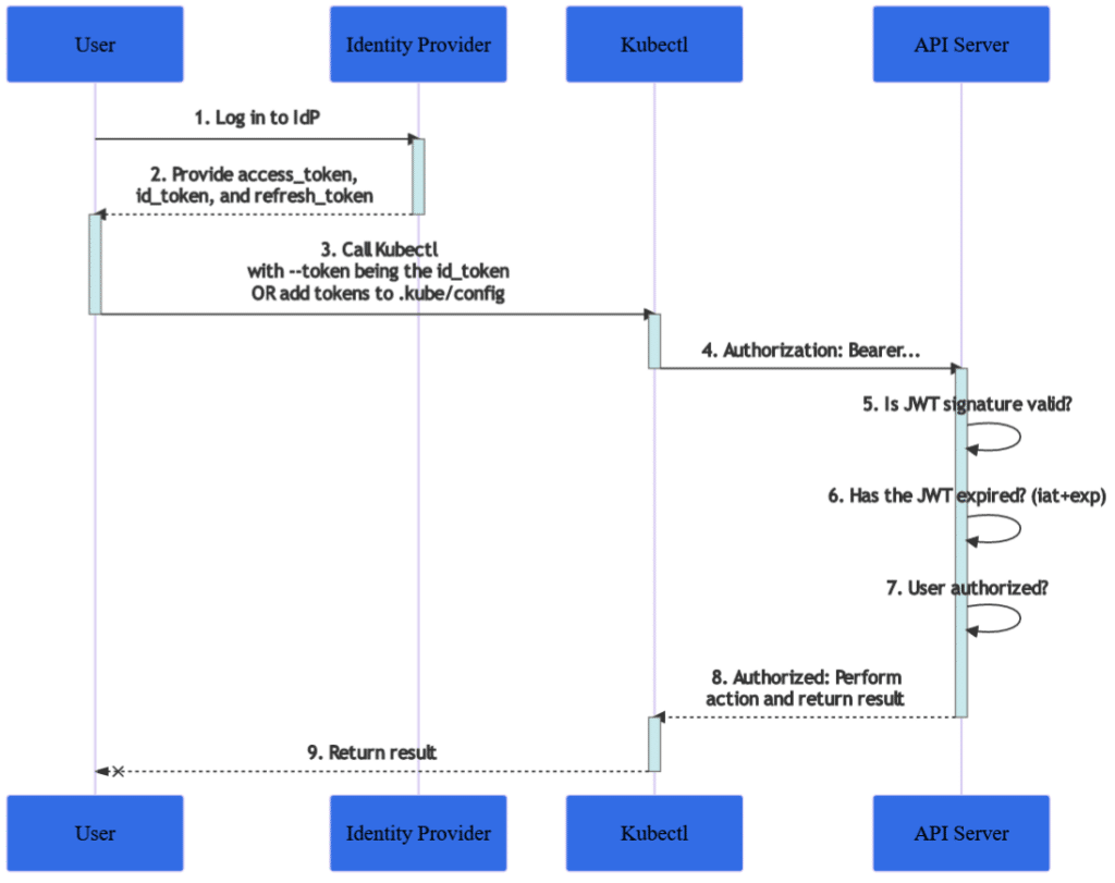 Integrating Kubernetes with OIDC (OpenID Connect)