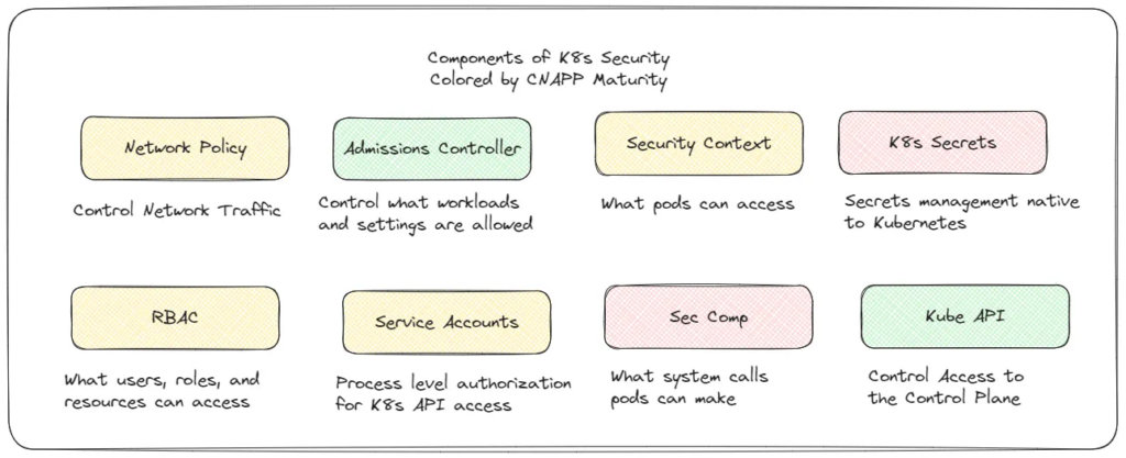components of Kubernetes security